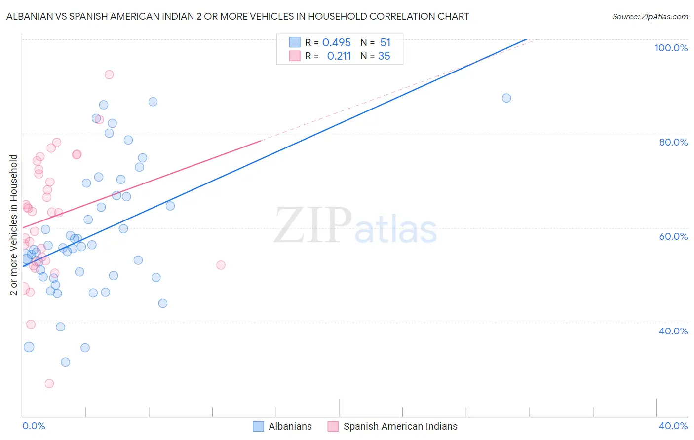 Albanian vs Spanish American Indian 2 or more Vehicles in Household