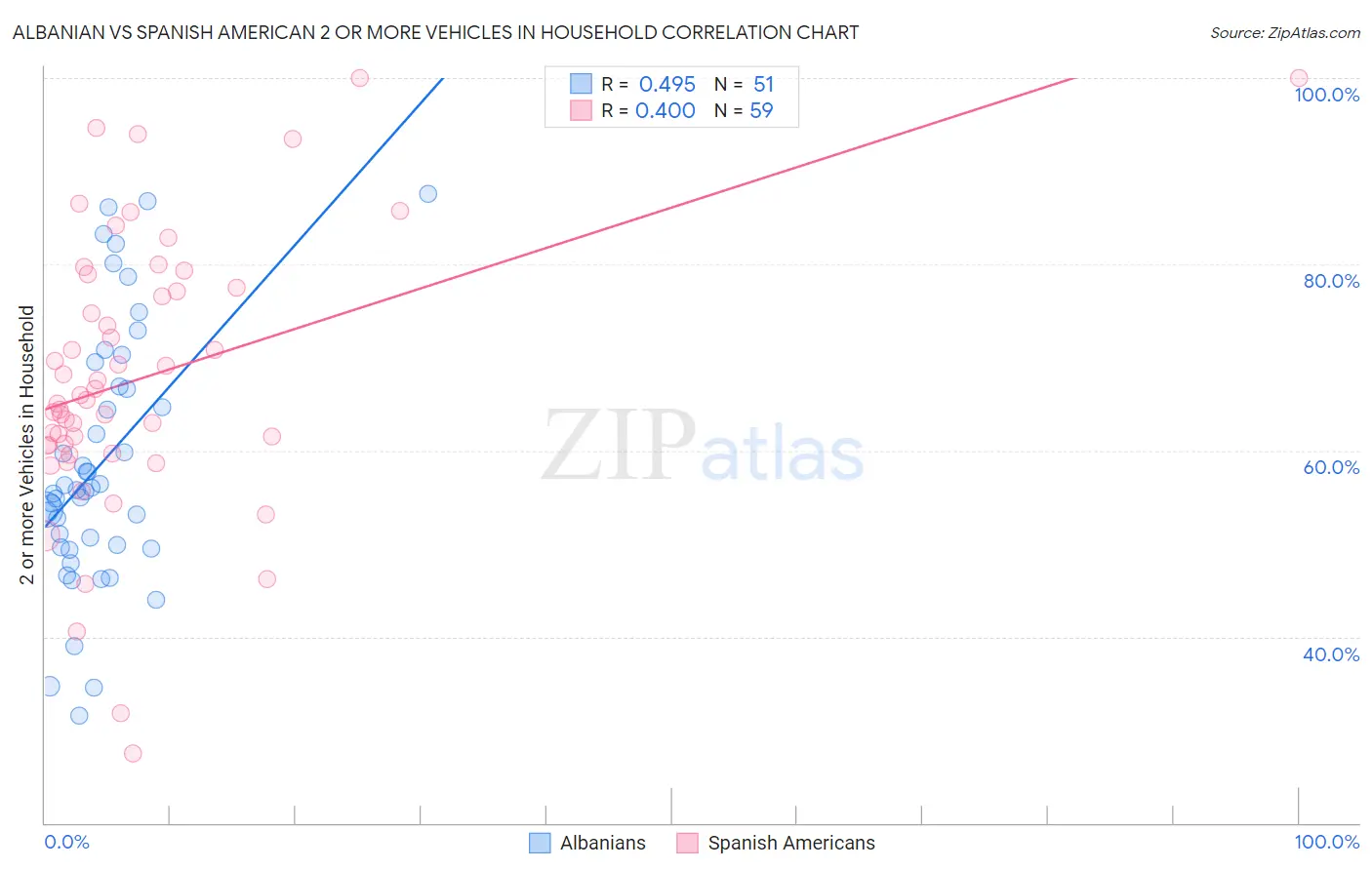 Albanian vs Spanish American 2 or more Vehicles in Household