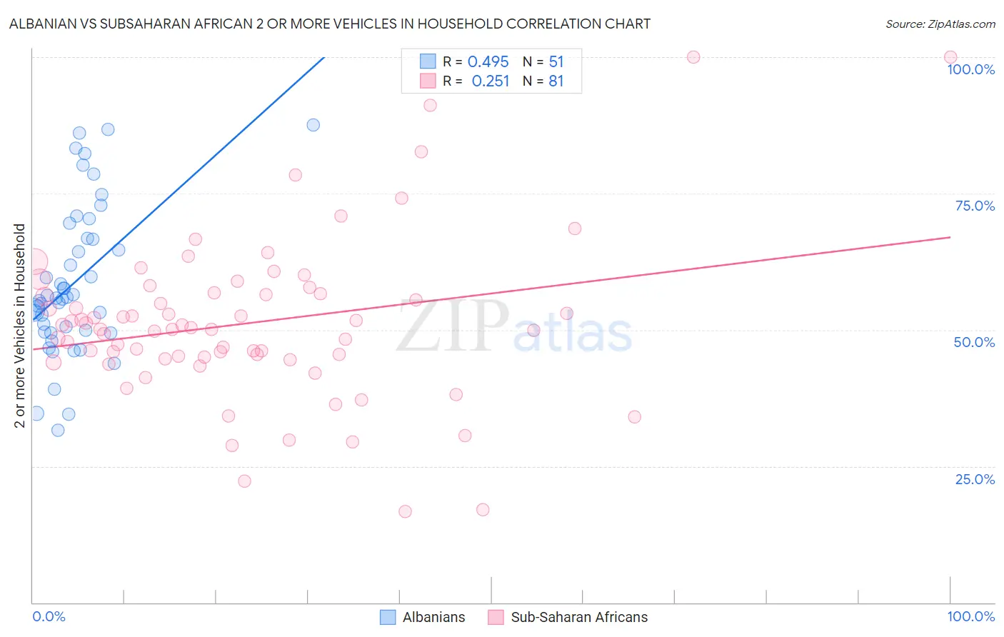 Albanian vs Subsaharan African 2 or more Vehicles in Household