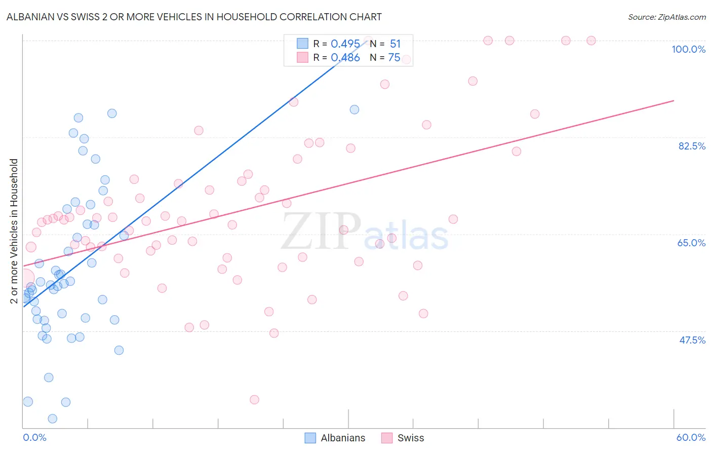 Albanian vs Swiss 2 or more Vehicles in Household
