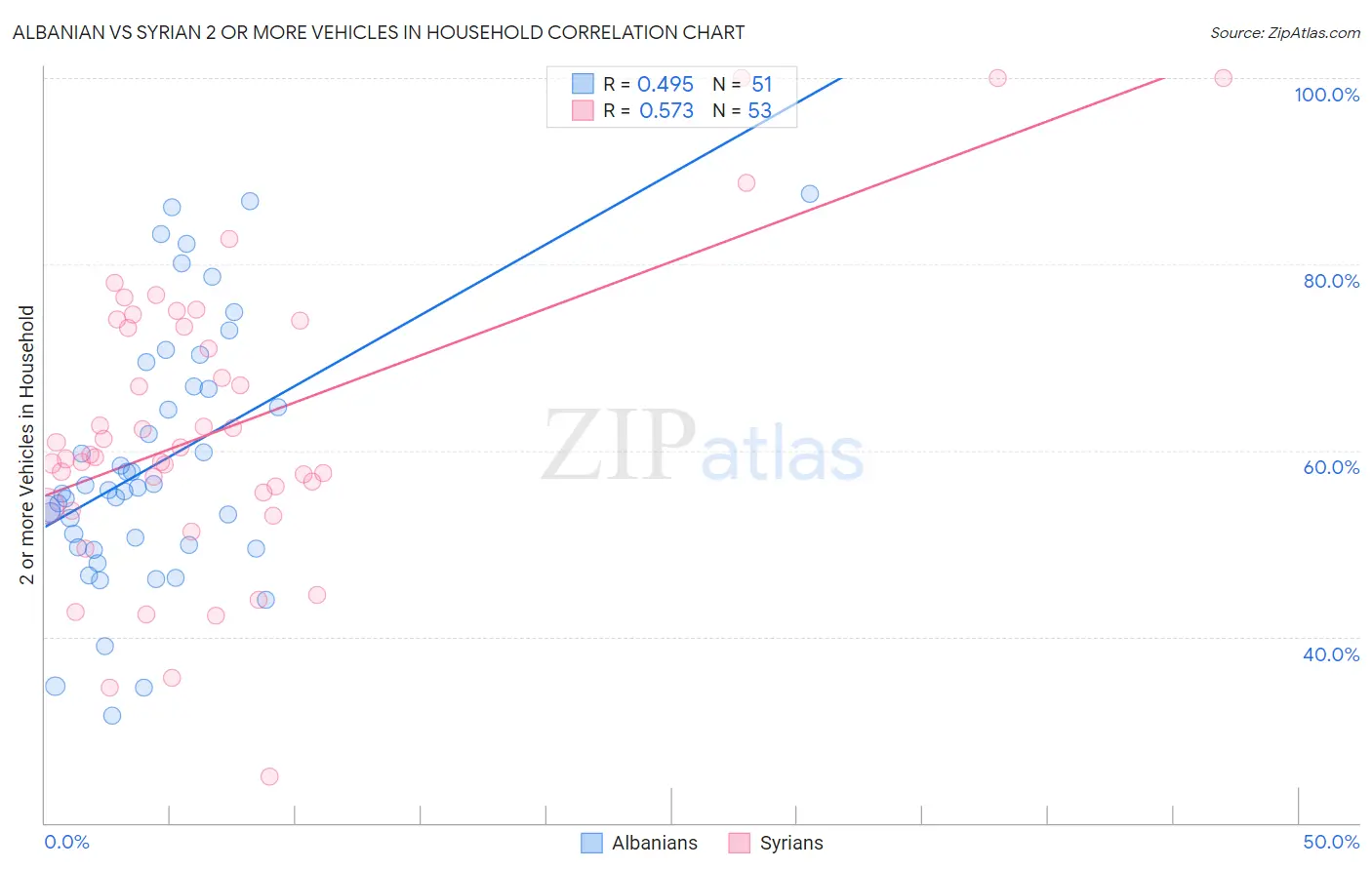 Albanian vs Syrian 2 or more Vehicles in Household