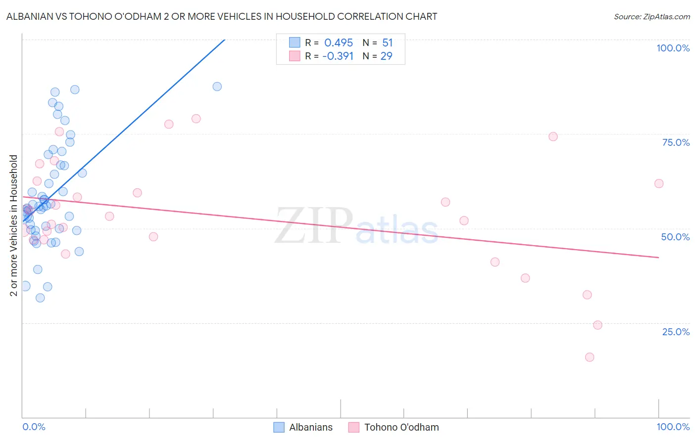 Albanian vs Tohono O'odham 2 or more Vehicles in Household
