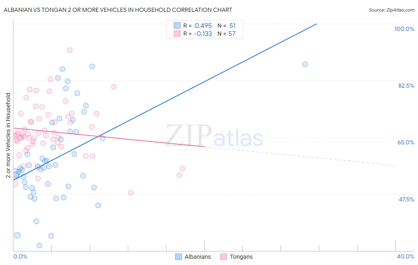 Albanian vs Tongan 2 or more Vehicles in Household