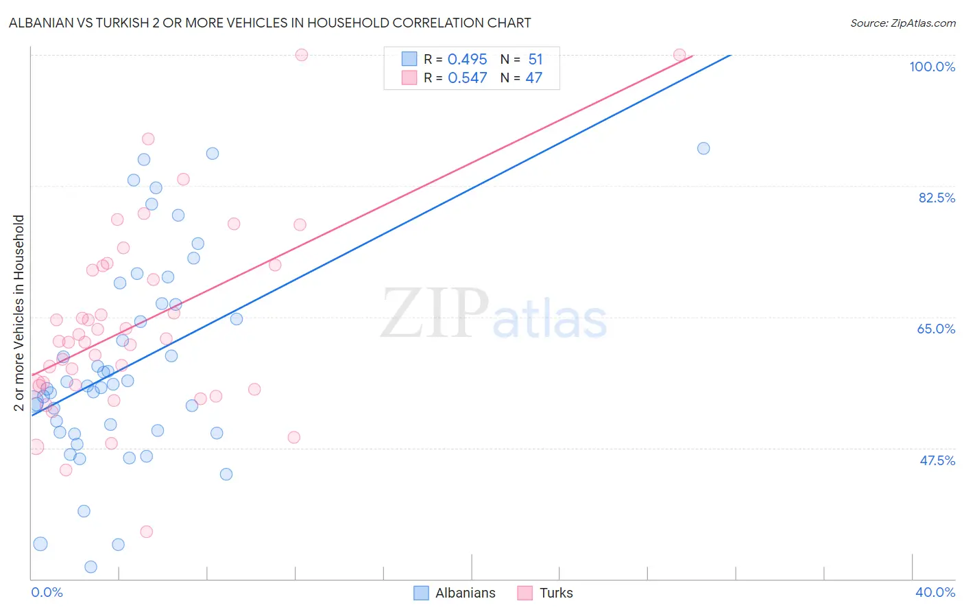Albanian vs Turkish 2 or more Vehicles in Household