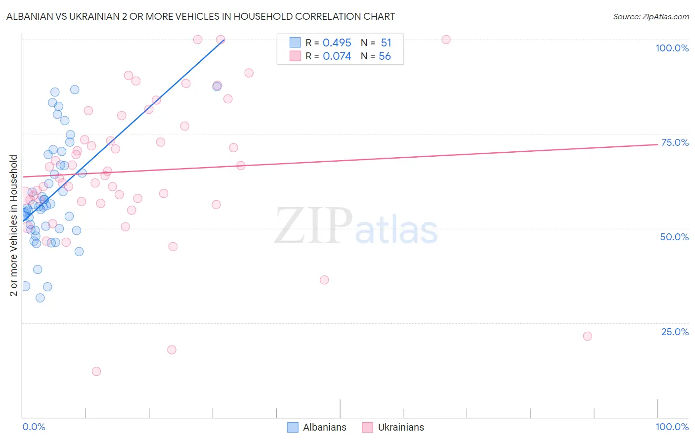 Albanian vs Ukrainian 2 or more Vehicles in Household