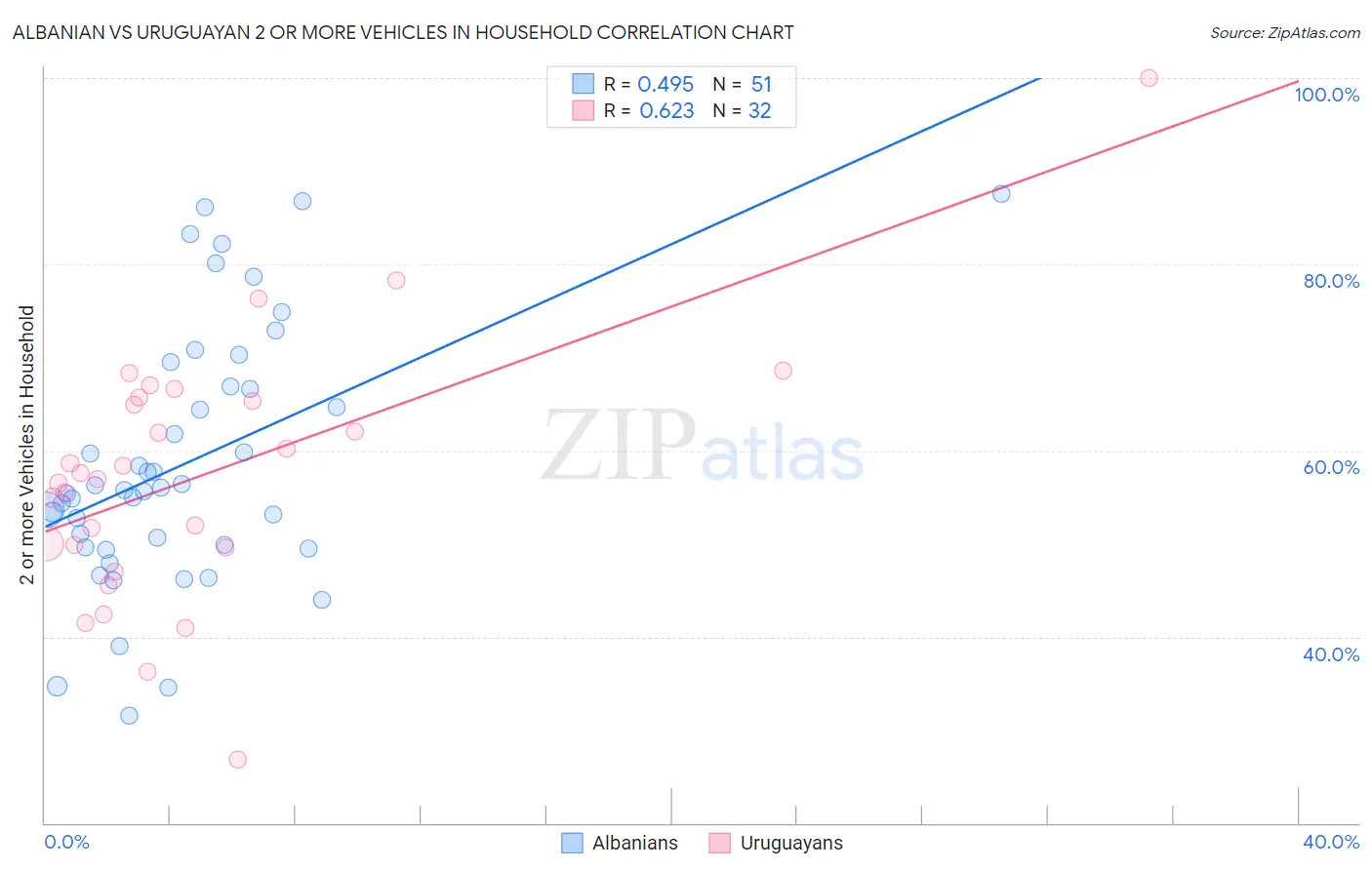 Albanian vs Uruguayan 2 or more Vehicles in Household