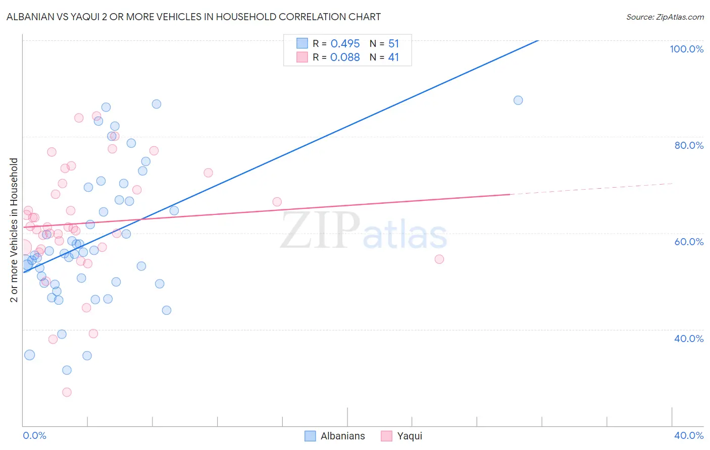 Albanian vs Yaqui 2 or more Vehicles in Household