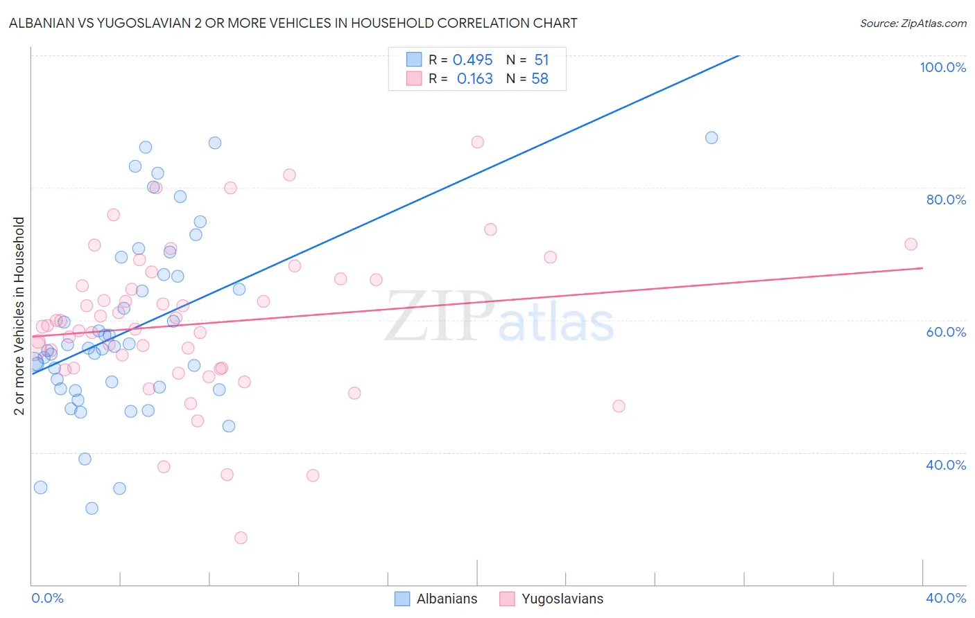 Albanian vs Yugoslavian 2 or more Vehicles in Household