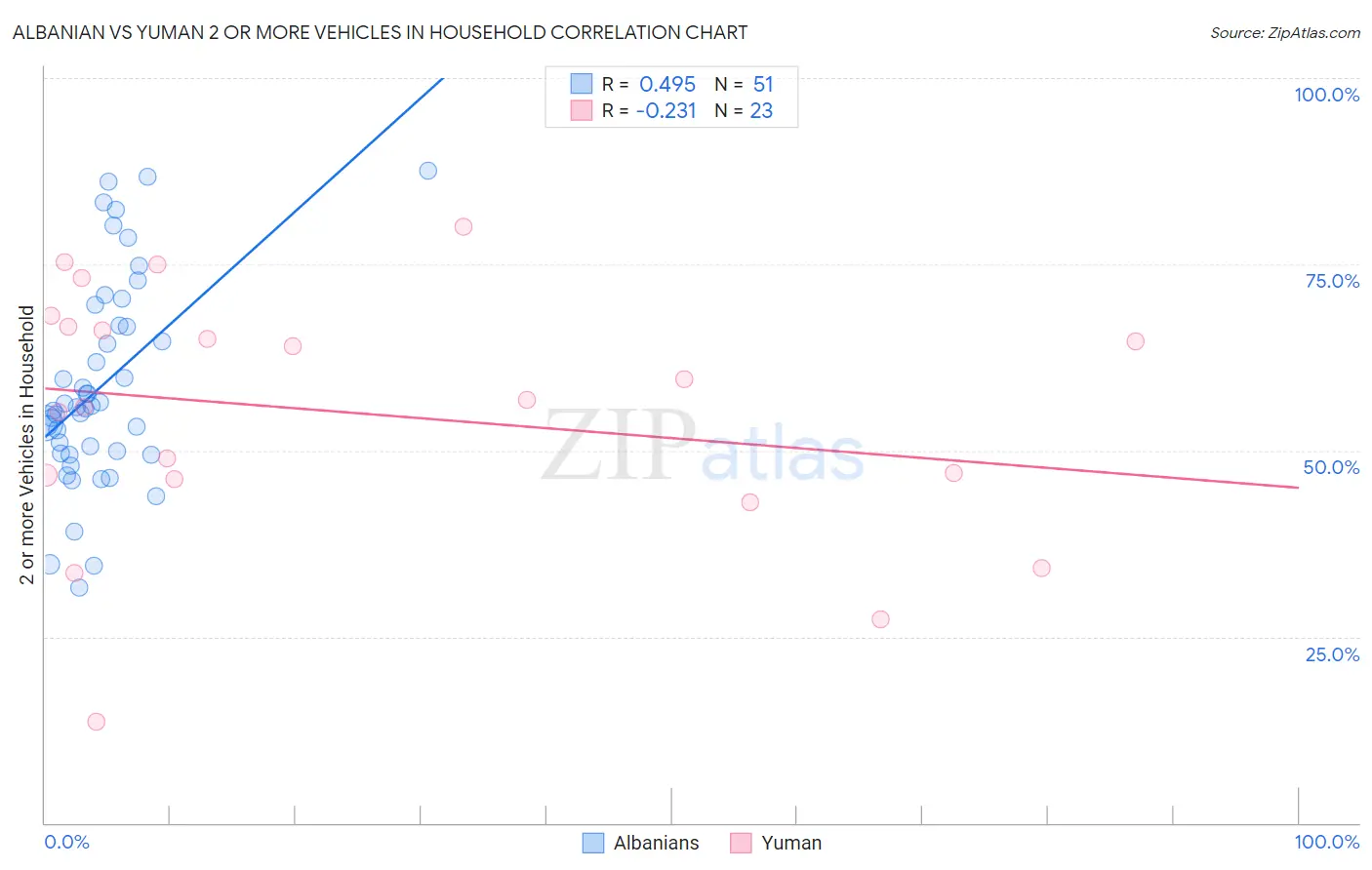 Albanian vs Yuman 2 or more Vehicles in Household