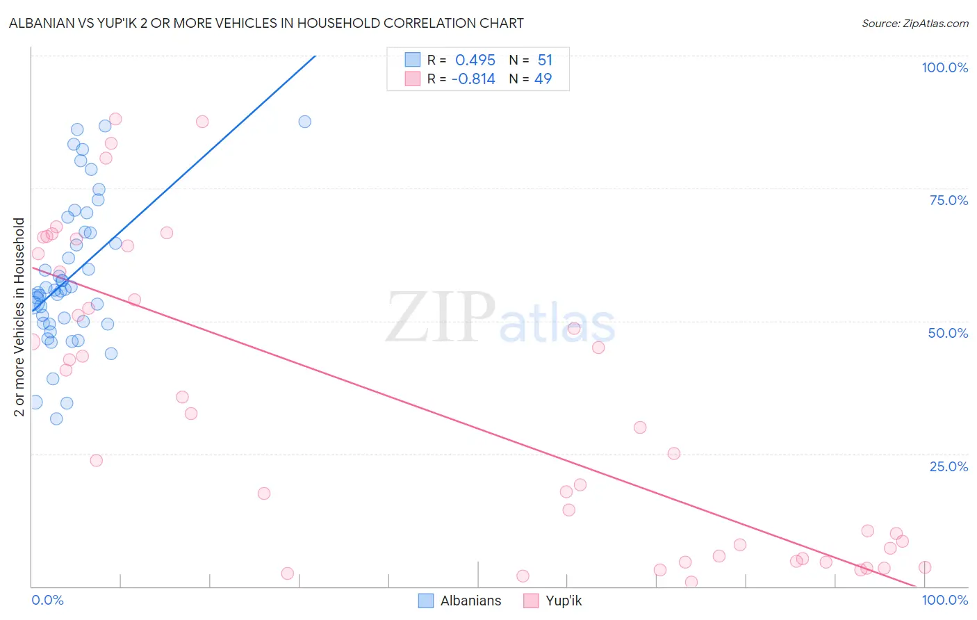 Albanian vs Yup'ik 2 or more Vehicles in Household