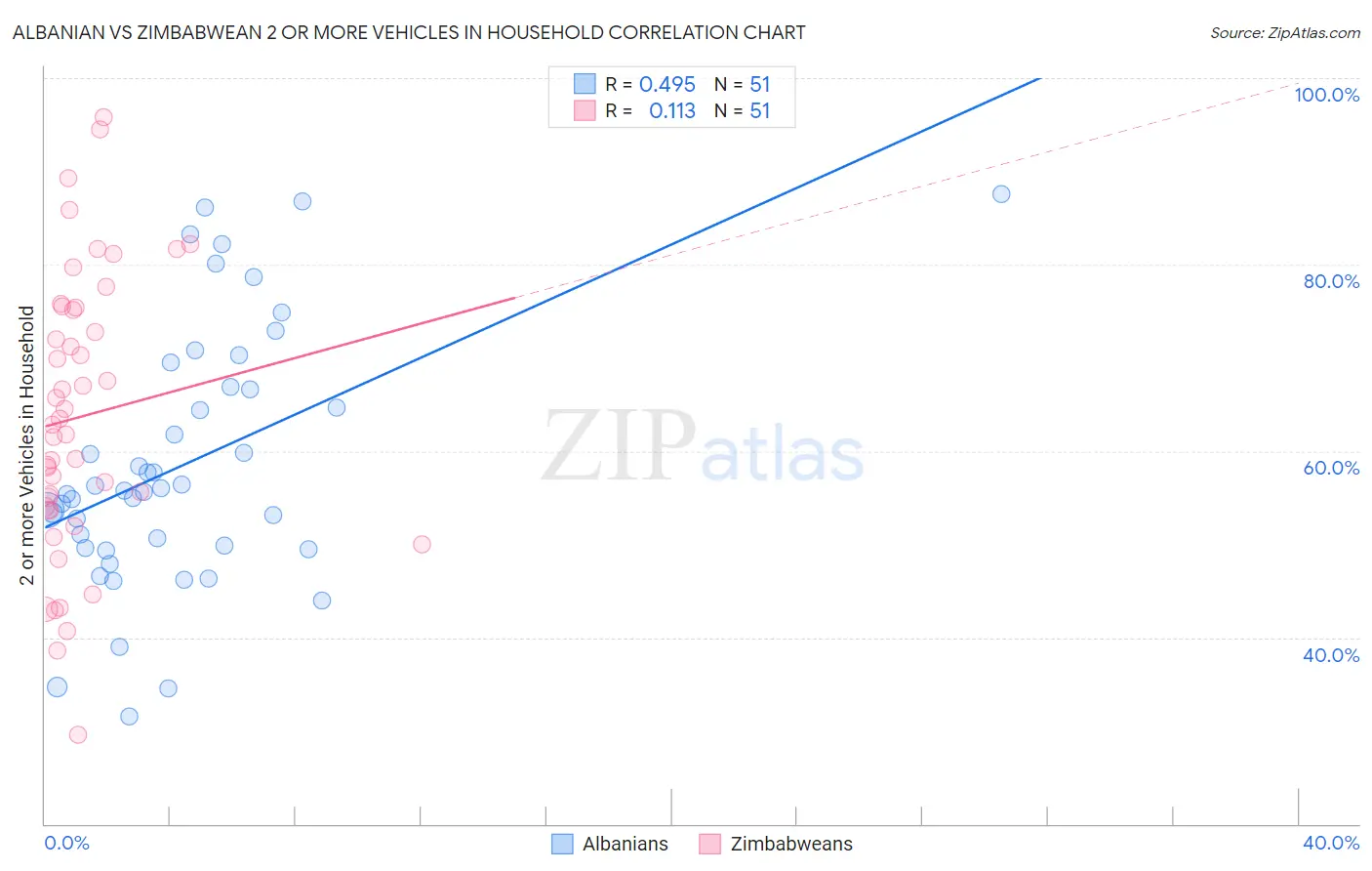 Albanian vs Zimbabwean 2 or more Vehicles in Household