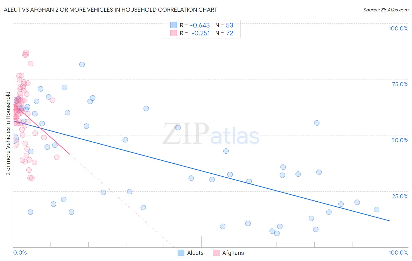 Aleut vs Afghan 2 or more Vehicles in Household