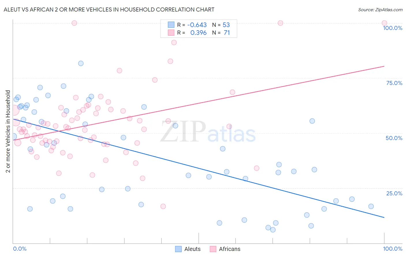 Aleut vs African 2 or more Vehicles in Household