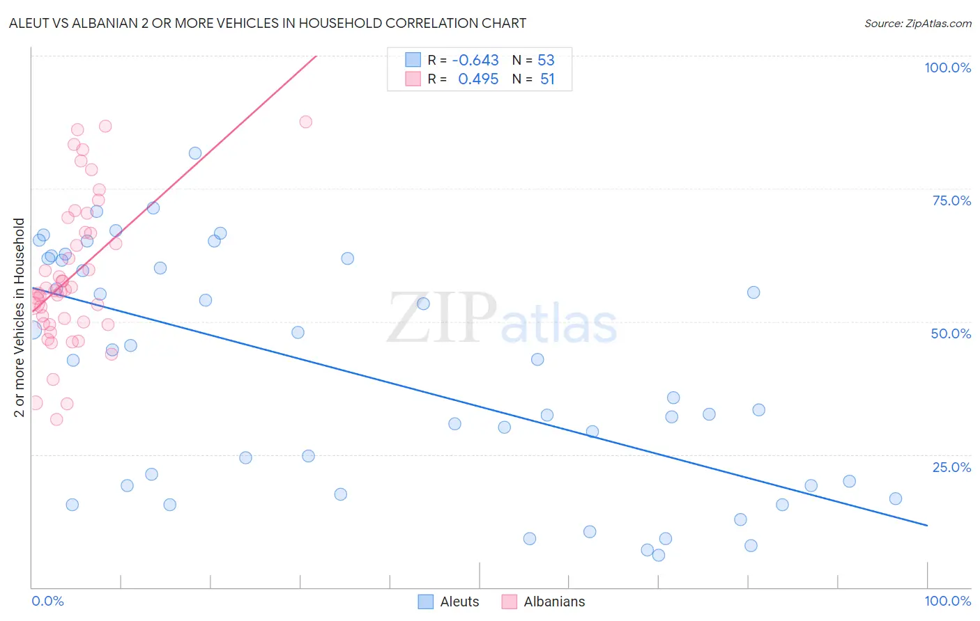 Aleut vs Albanian 2 or more Vehicles in Household