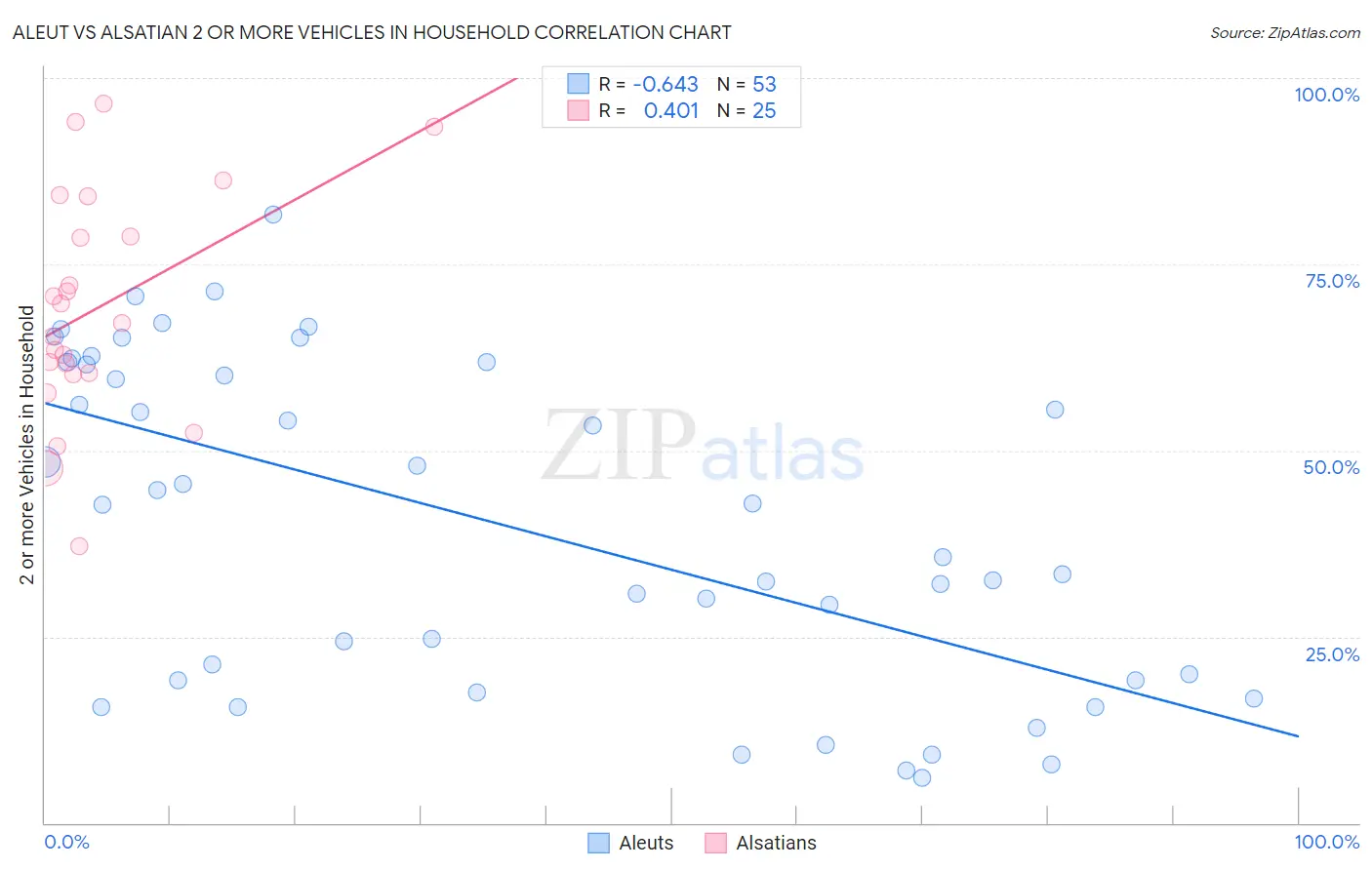 Aleut vs Alsatian 2 or more Vehicles in Household