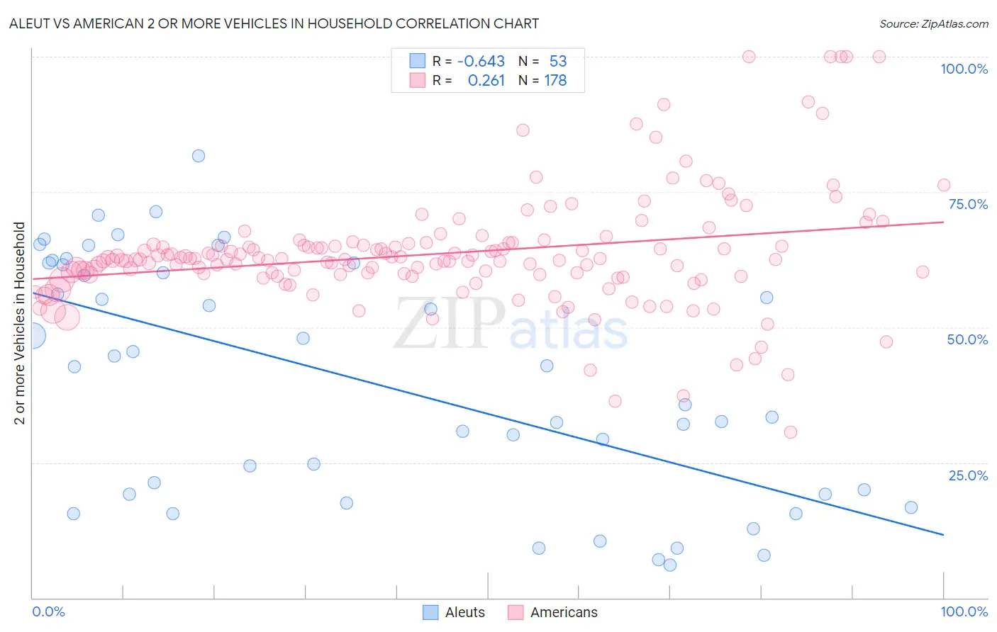 Aleut vs American 2 or more Vehicles in Household