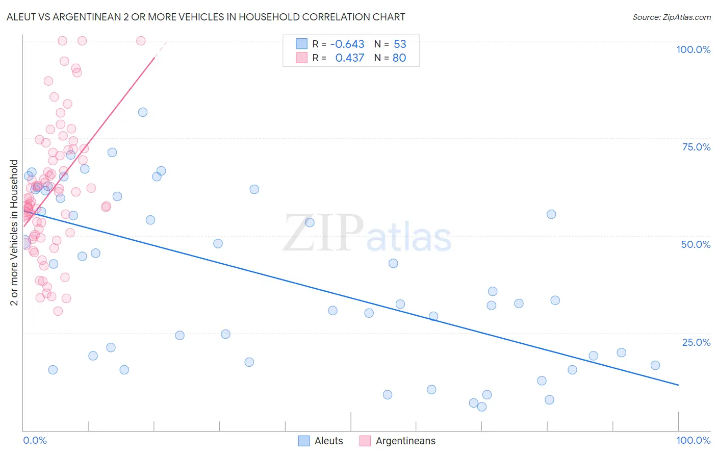 Aleut vs Argentinean 2 or more Vehicles in Household