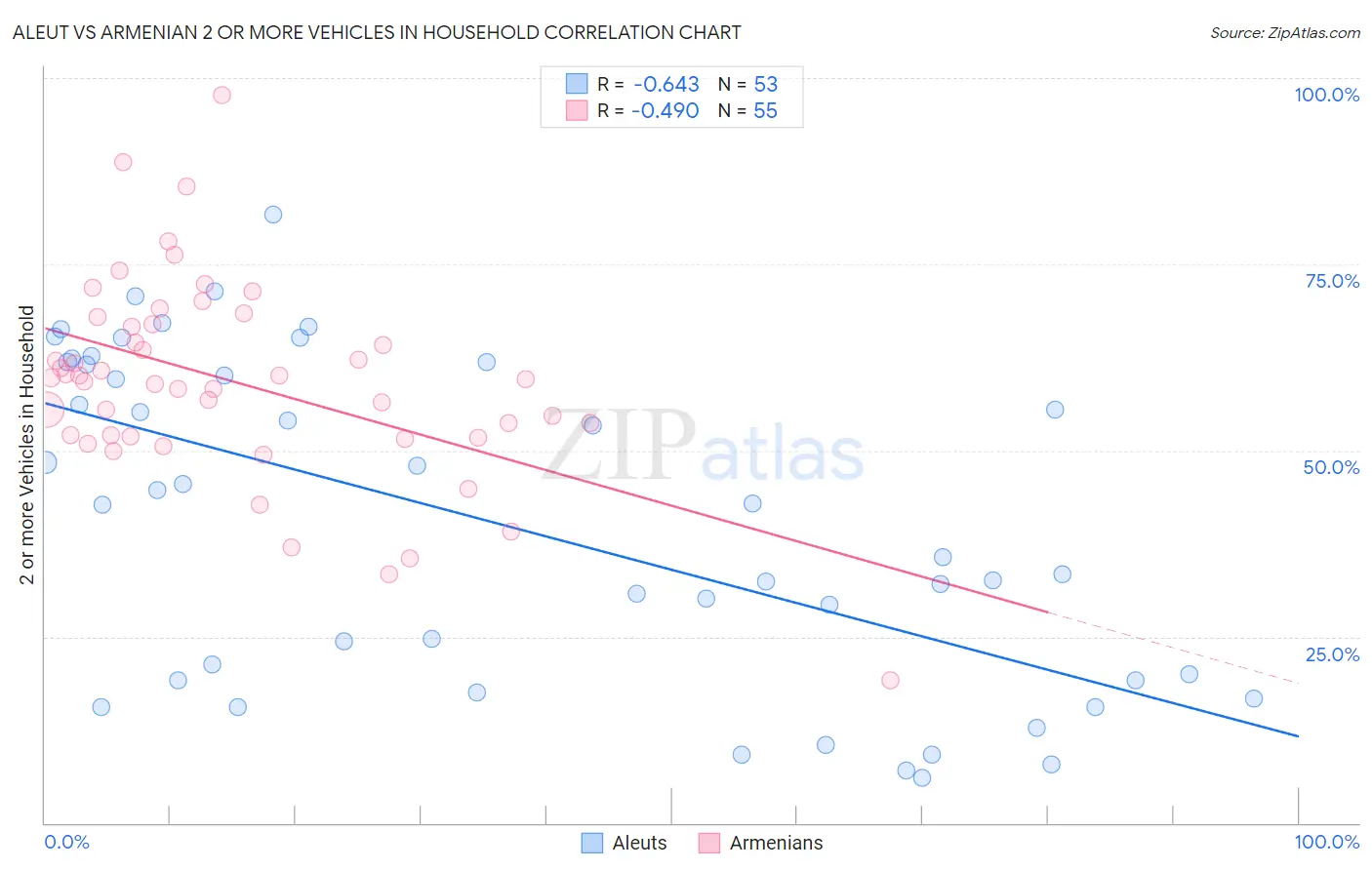 Aleut vs Armenian 2 or more Vehicles in Household