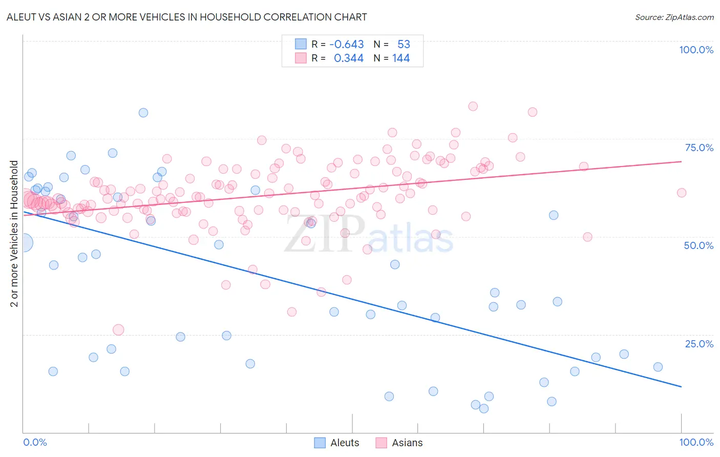 Aleut vs Asian 2 or more Vehicles in Household