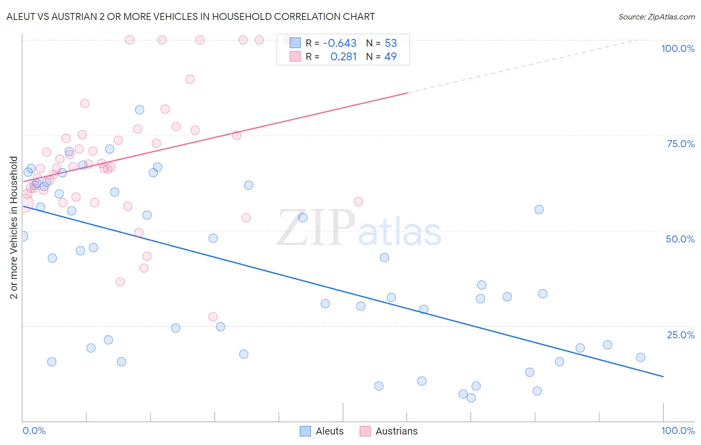 Aleut vs Austrian 2 or more Vehicles in Household