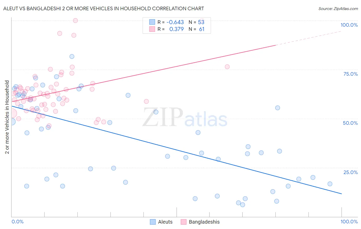 Aleut vs Bangladeshi 2 or more Vehicles in Household