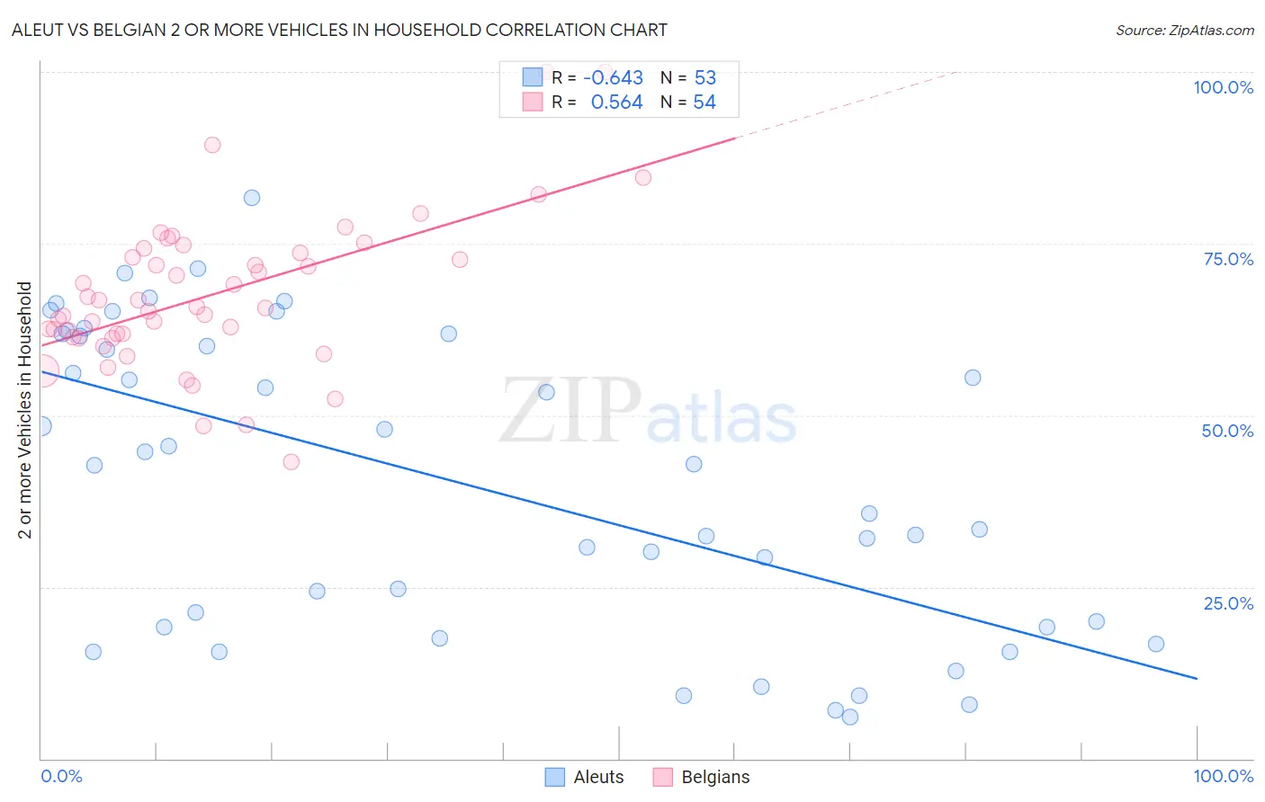 Aleut vs Belgian 2 or more Vehicles in Household