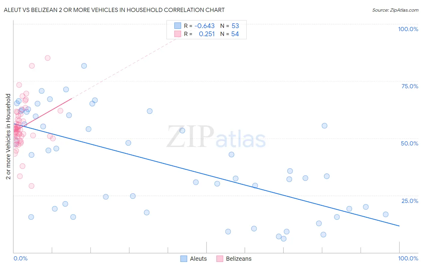Aleut vs Belizean 2 or more Vehicles in Household