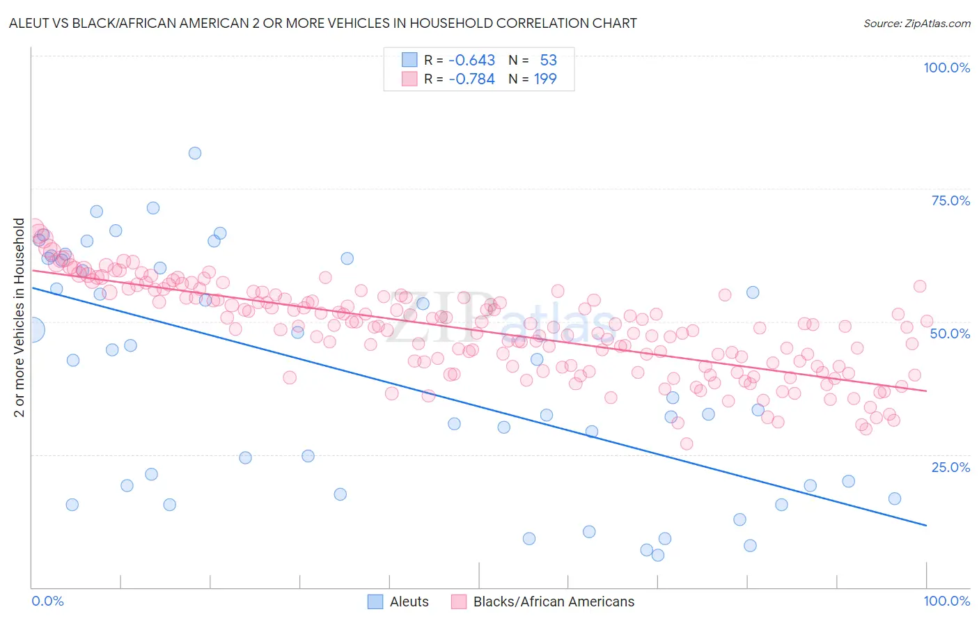Aleut vs Black/African American 2 or more Vehicles in Household