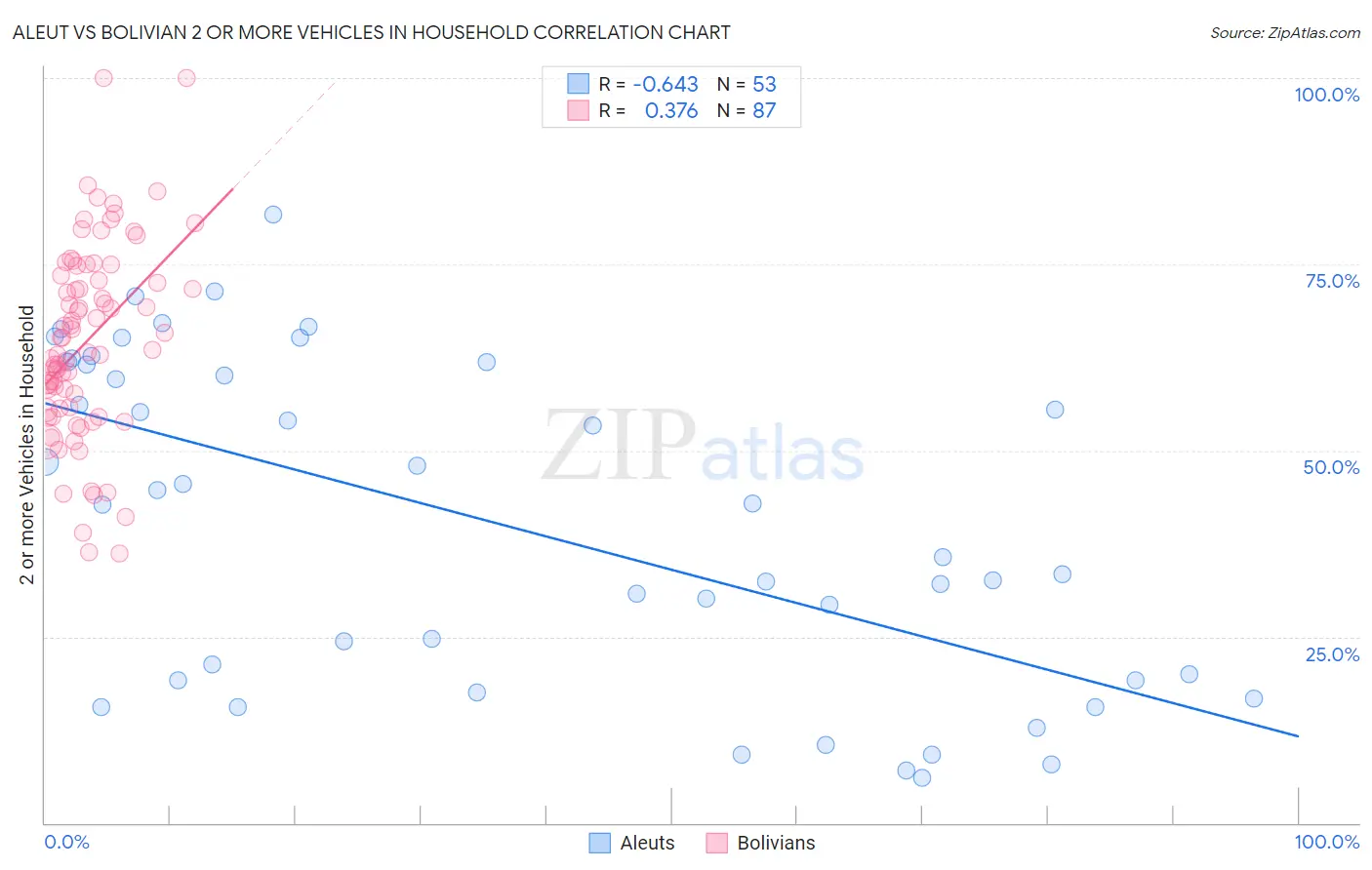 Aleut vs Bolivian 2 or more Vehicles in Household