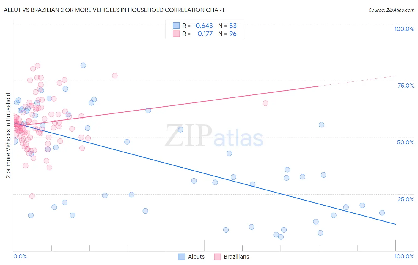 Aleut vs Brazilian 2 or more Vehicles in Household