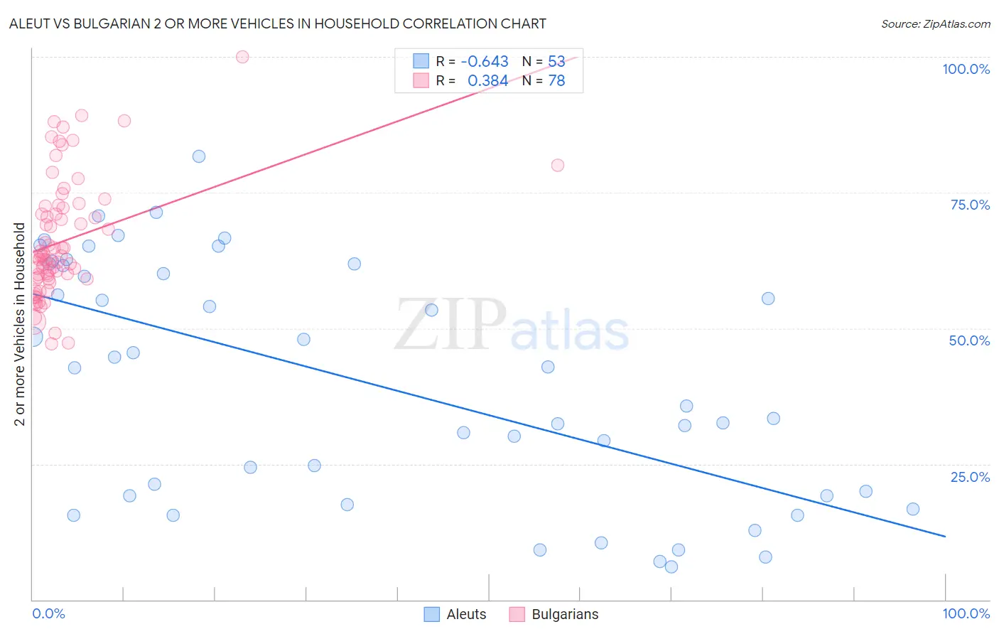 Aleut vs Bulgarian 2 or more Vehicles in Household