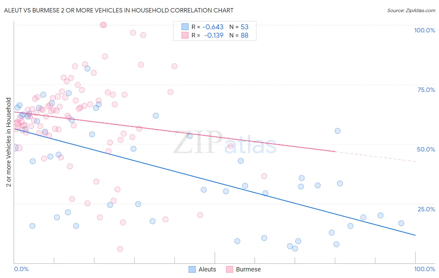 Aleut vs Burmese 2 or more Vehicles in Household