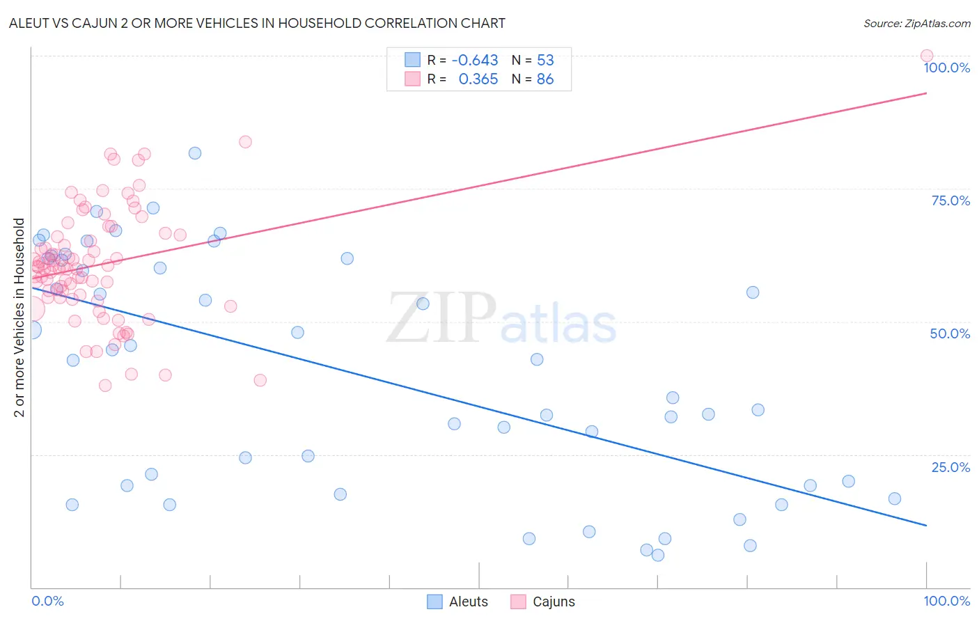 Aleut vs Cajun 2 or more Vehicles in Household