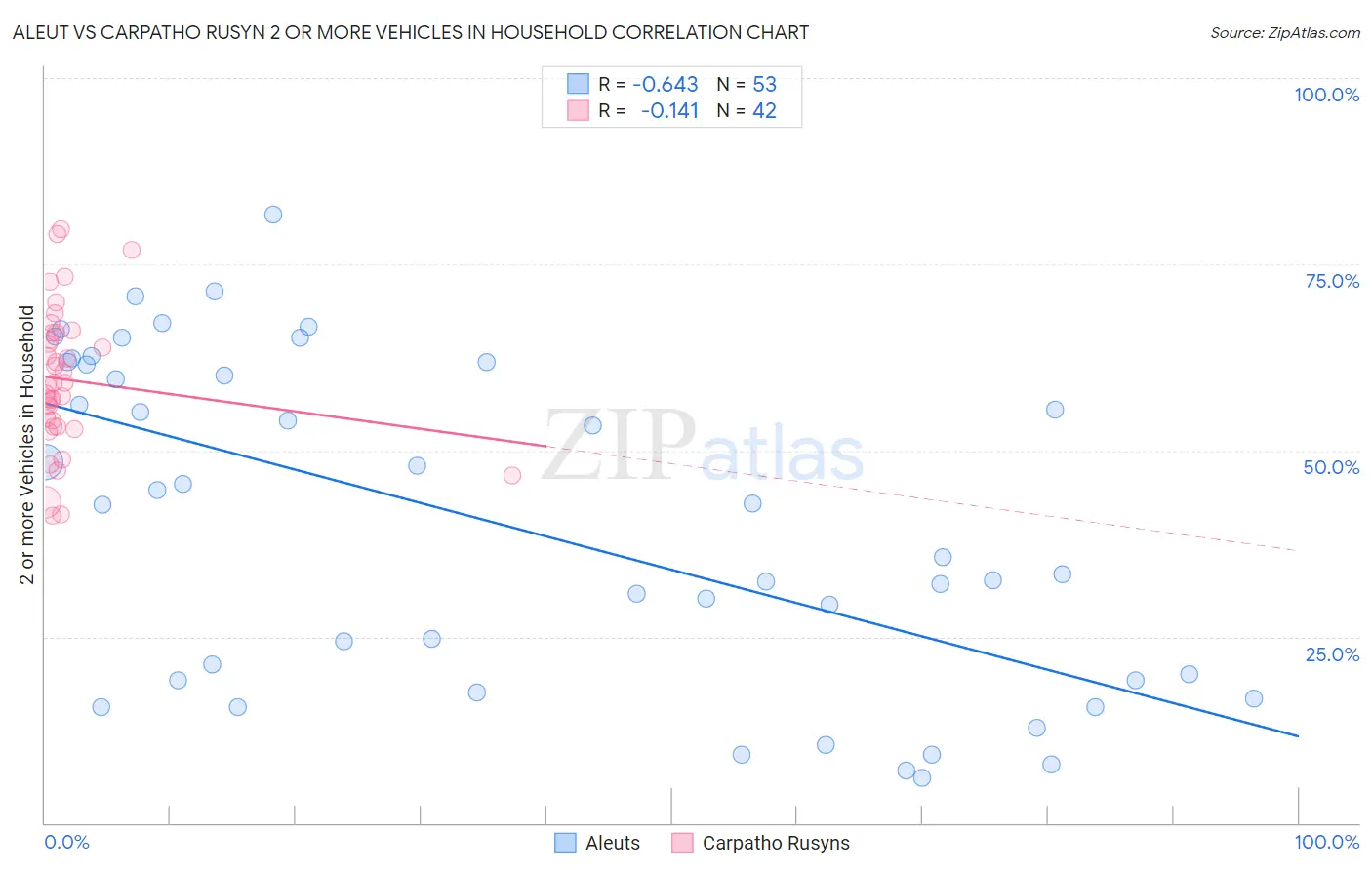Aleut vs Carpatho Rusyn 2 or more Vehicles in Household