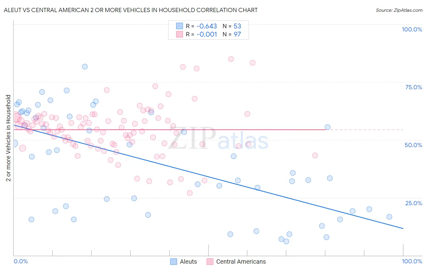 Aleut vs Central American 2 or more Vehicles in Household