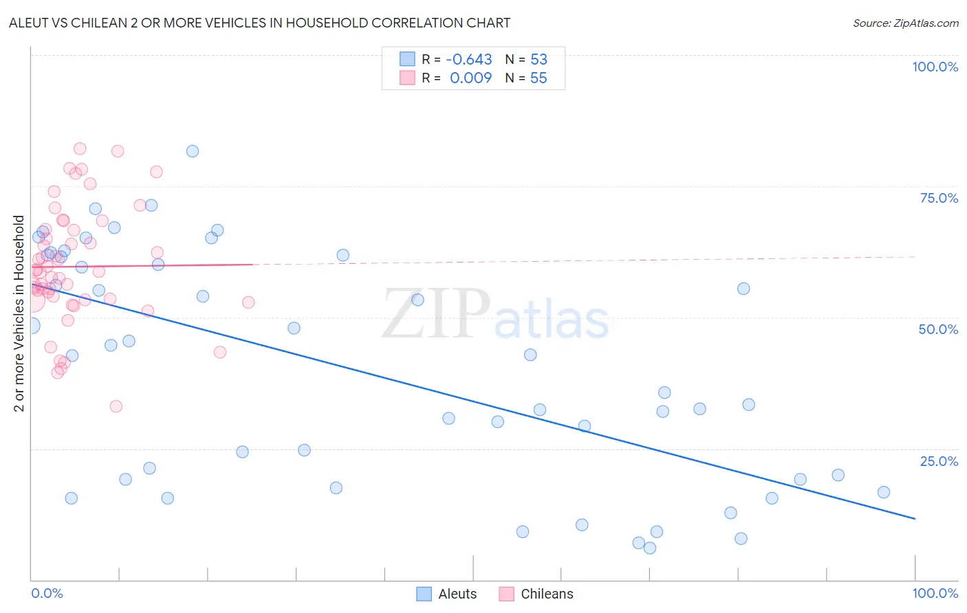 Aleut vs Chilean 2 or more Vehicles in Household