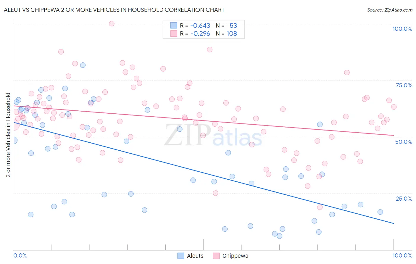 Aleut vs Chippewa 2 or more Vehicles in Household