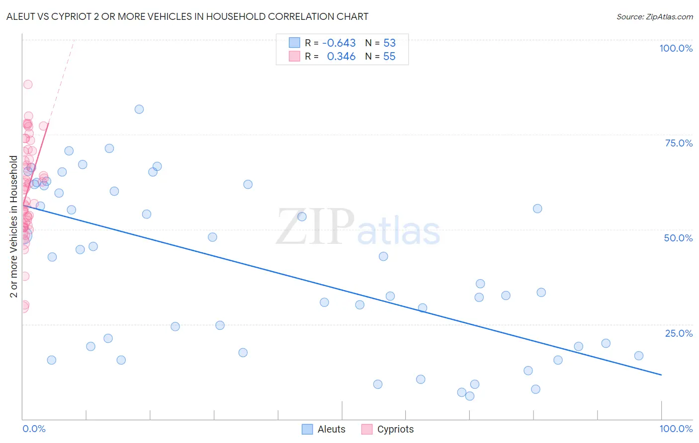 Aleut vs Cypriot 2 or more Vehicles in Household
