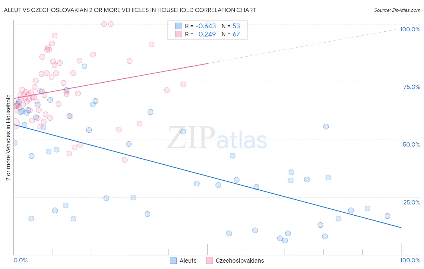 Aleut vs Czechoslovakian 2 or more Vehicles in Household