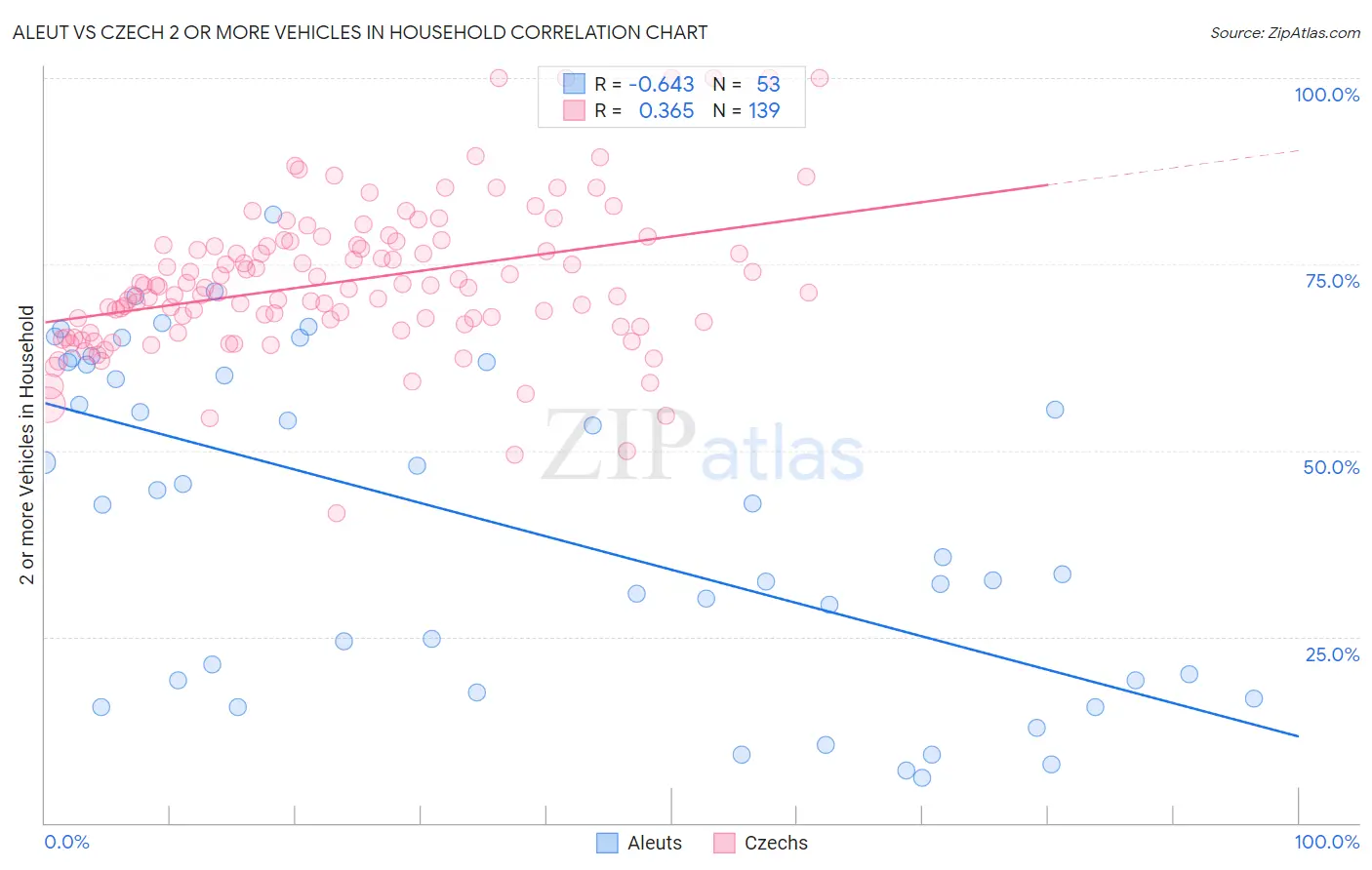 Aleut vs Czech 2 or more Vehicles in Household