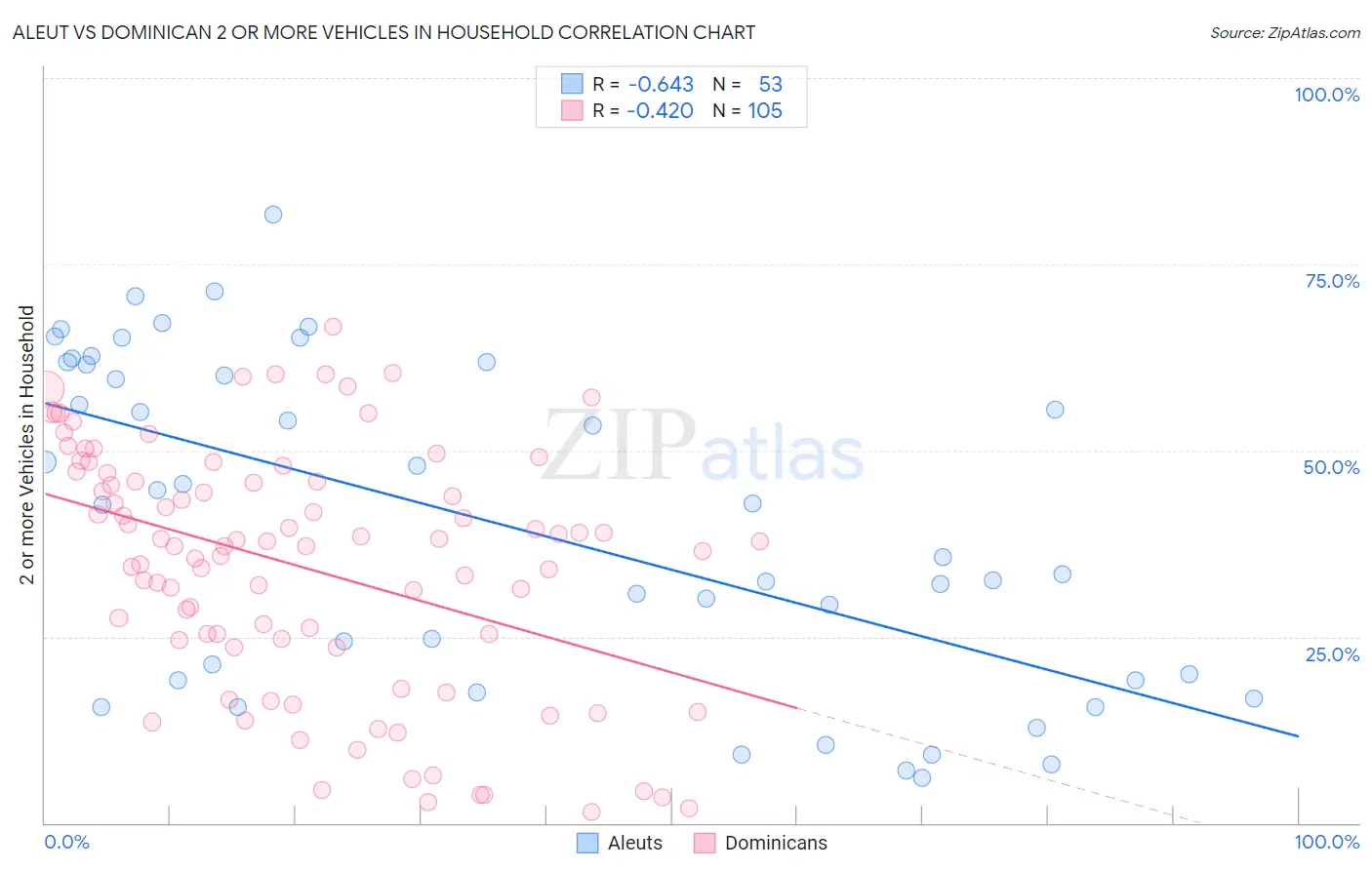 Aleut vs Dominican 2 or more Vehicles in Household