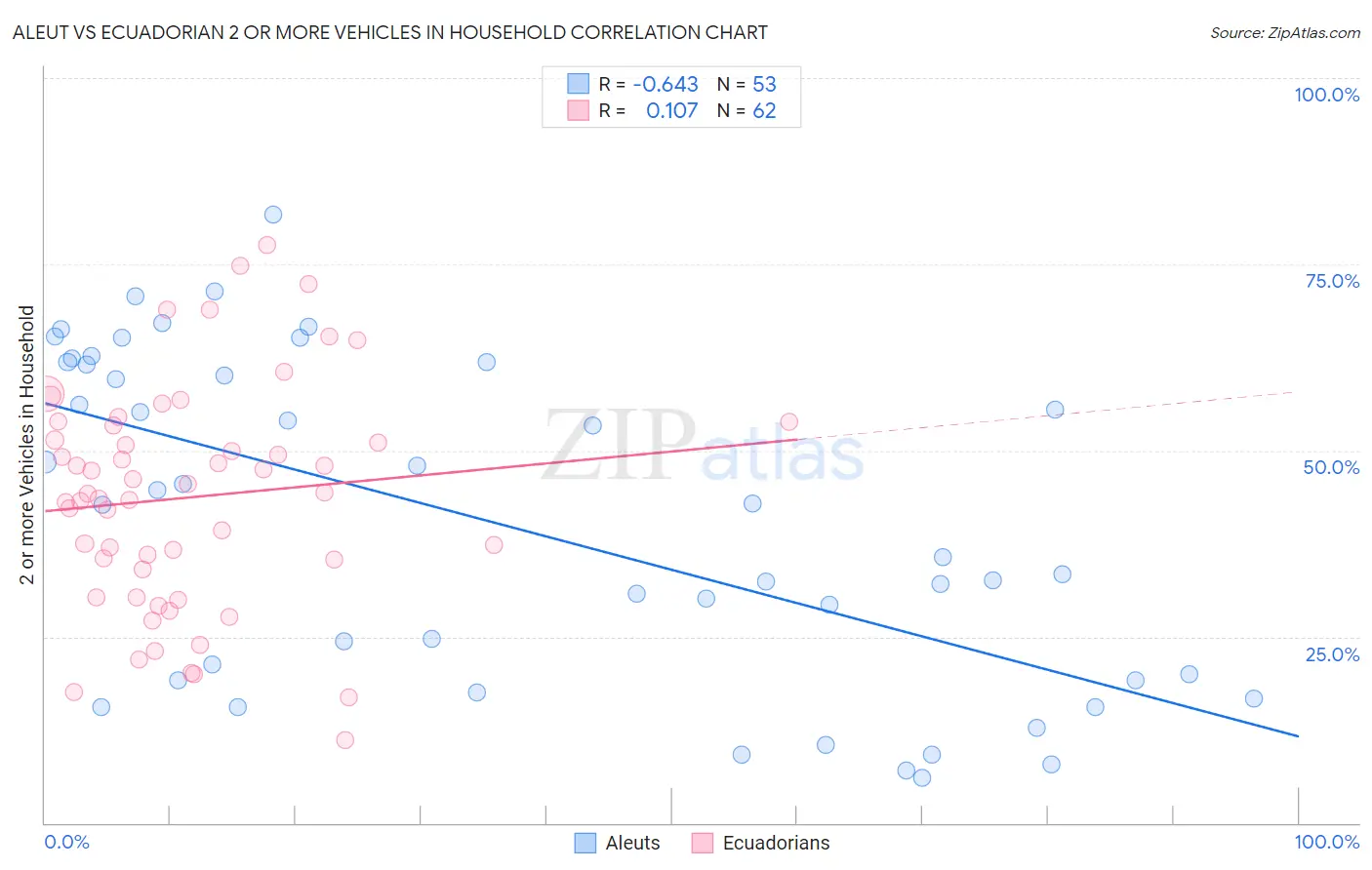 Aleut vs Ecuadorian 2 or more Vehicles in Household