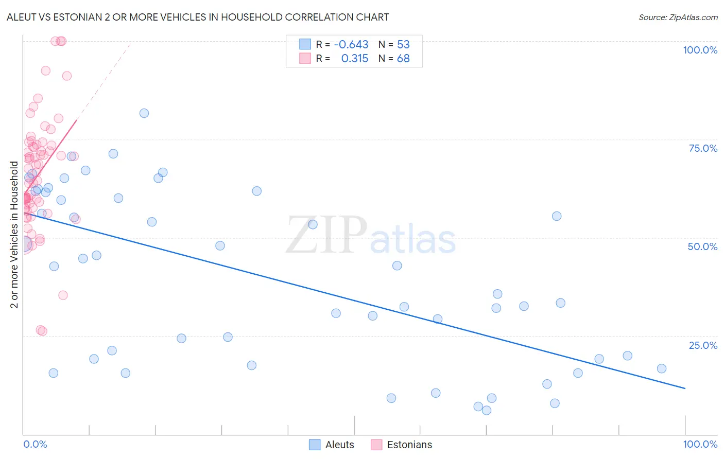Aleut vs Estonian 2 or more Vehicles in Household