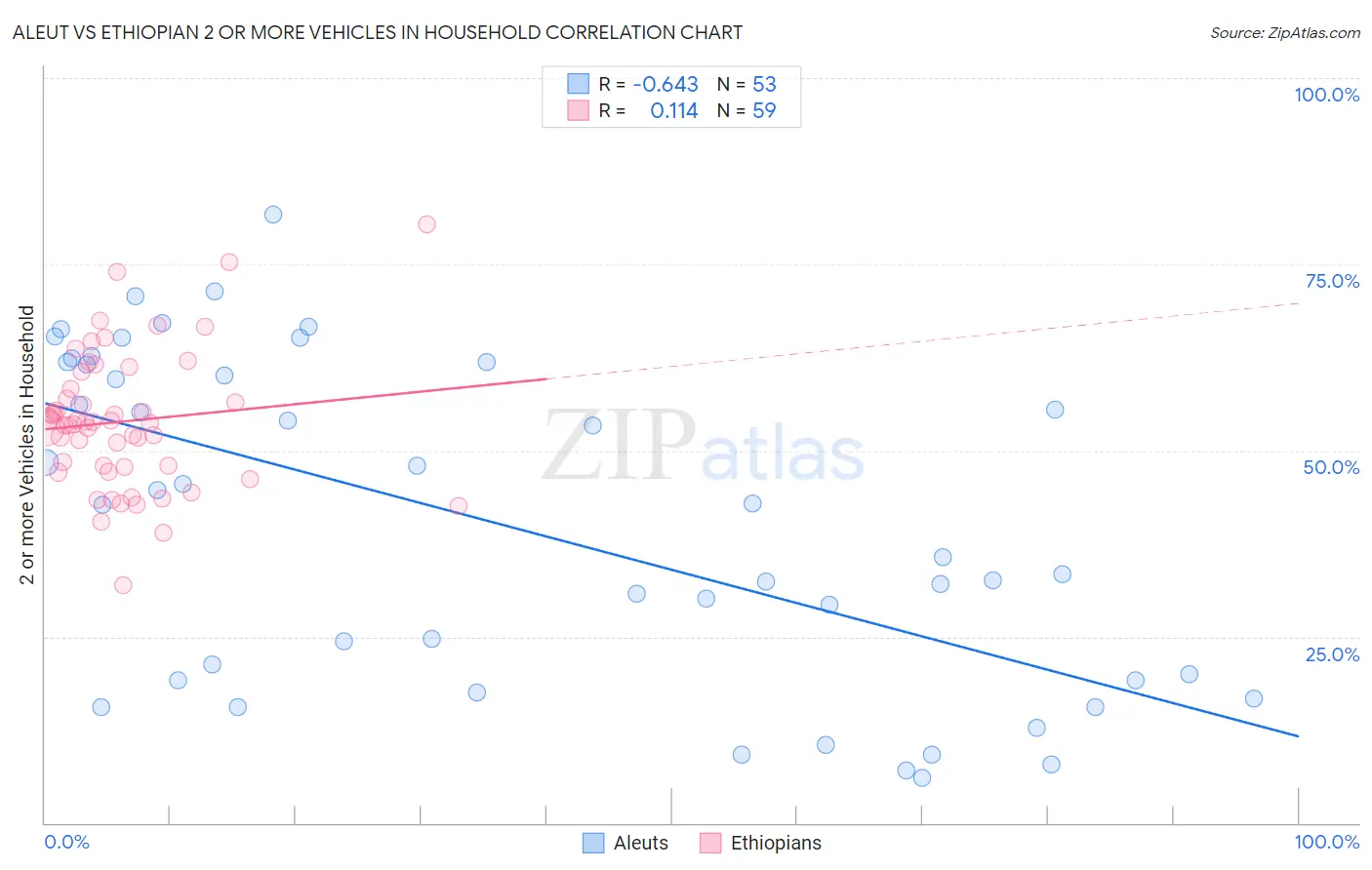 Aleut vs Ethiopian 2 or more Vehicles in Household