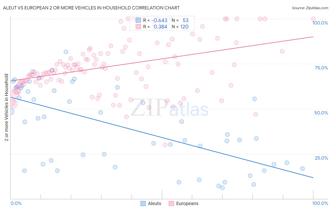 Aleut vs European 2 or more Vehicles in Household