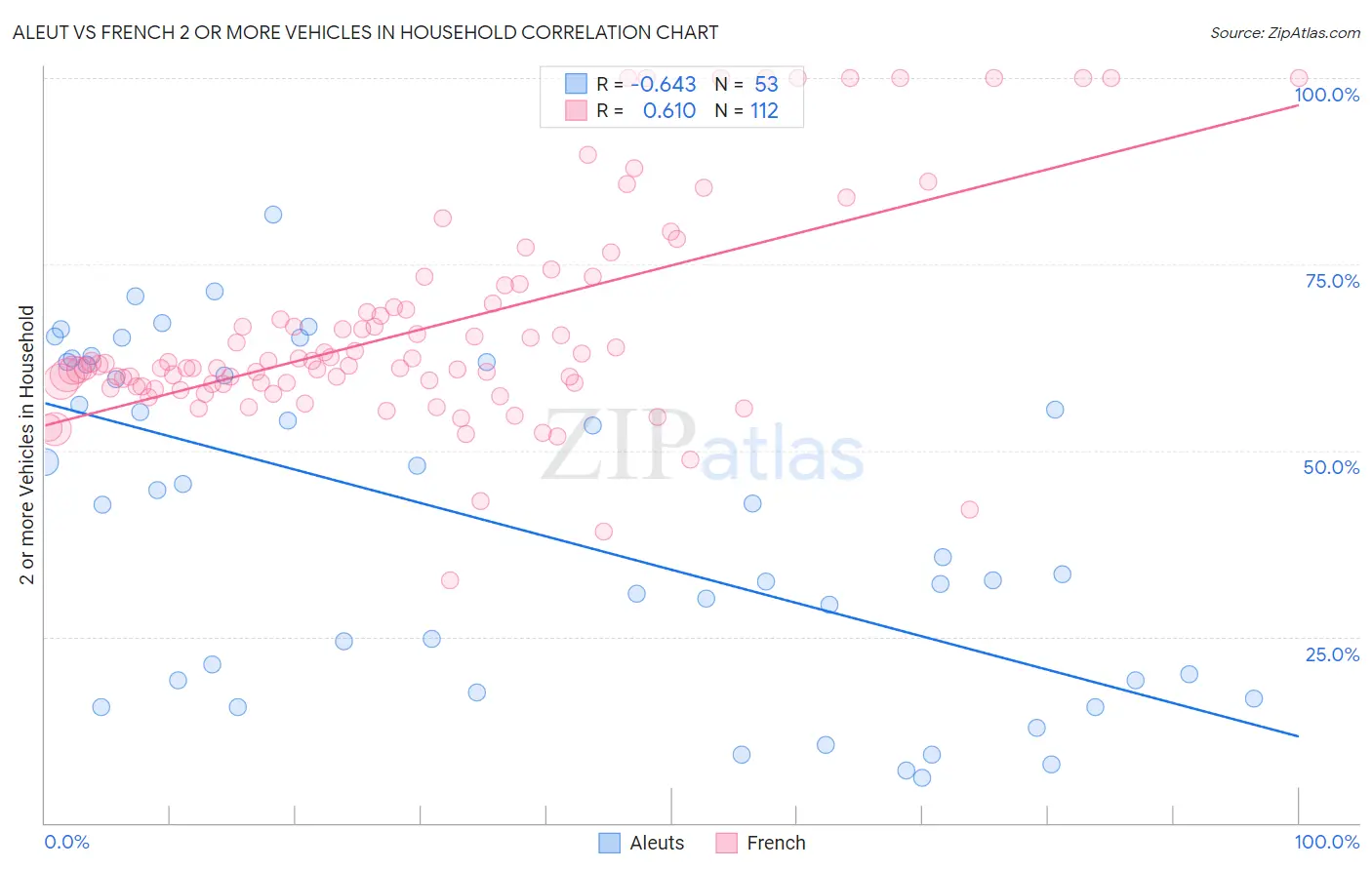 Aleut vs French 2 or more Vehicles in Household