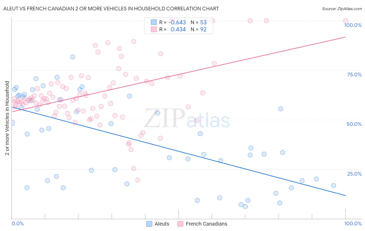 Aleut vs French Canadian 2 or more Vehicles in Household