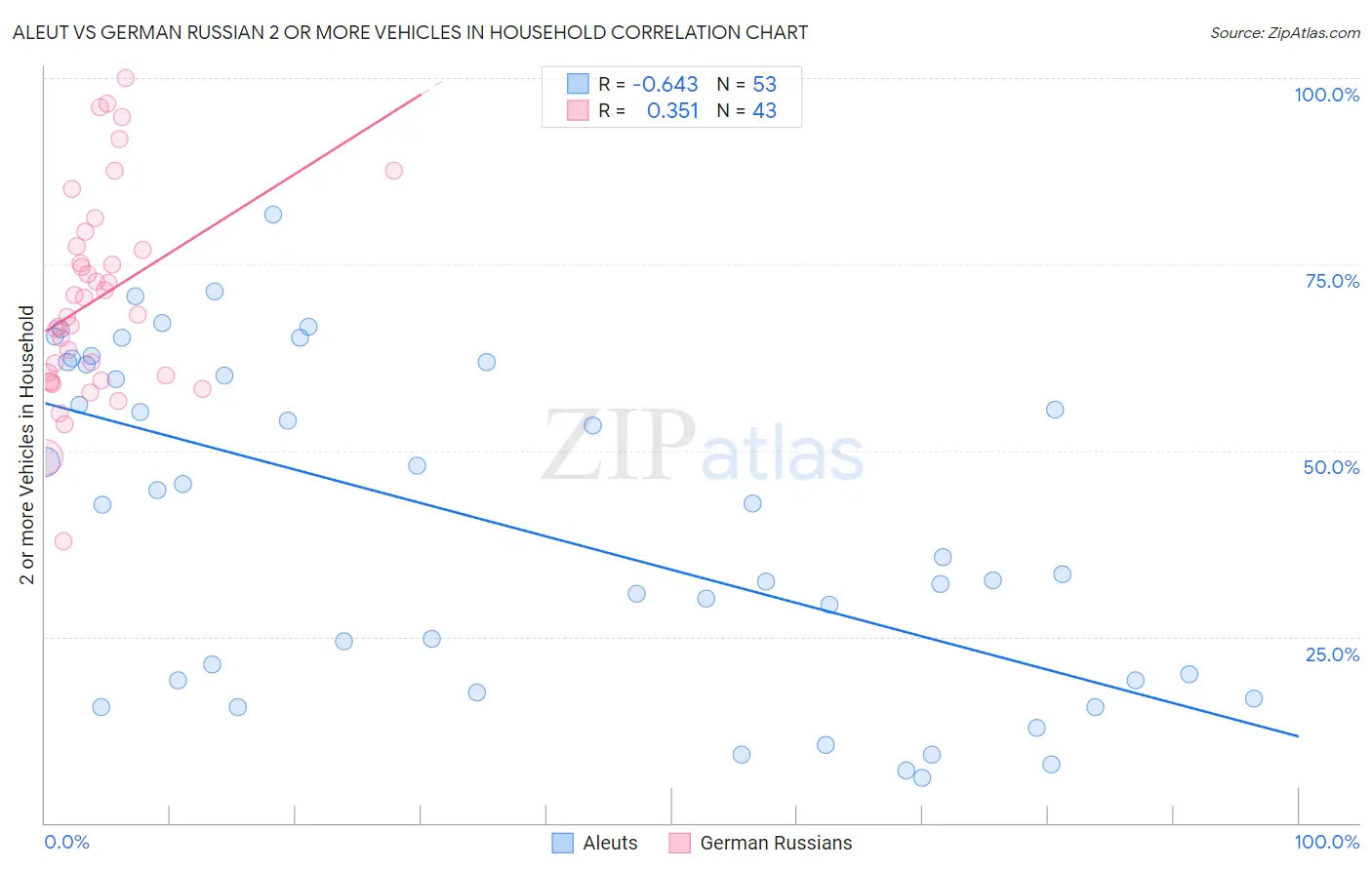Aleut vs German Russian 2 or more Vehicles in Household