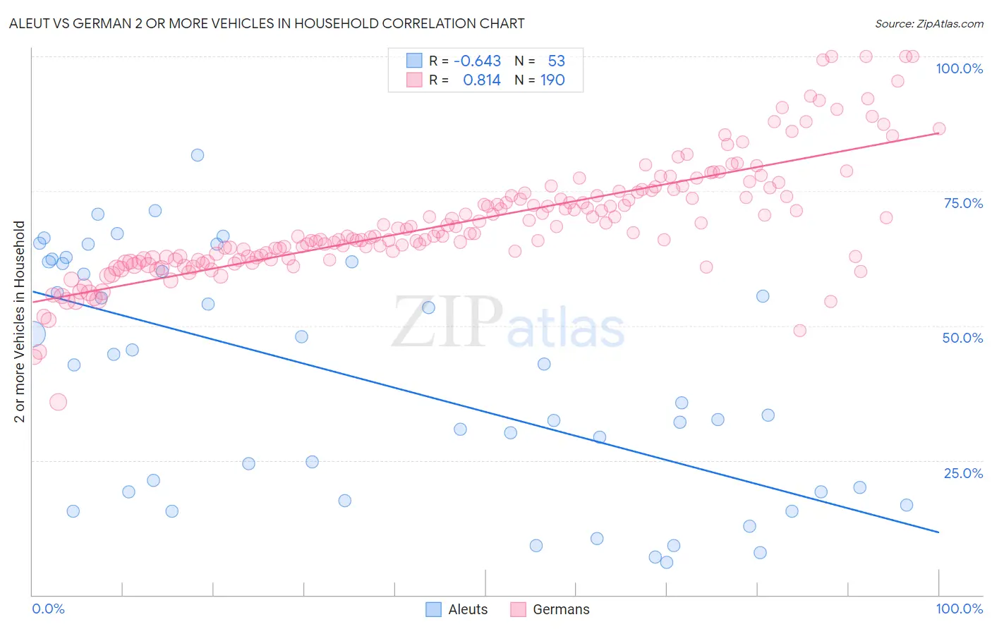 Aleut vs German 2 or more Vehicles in Household