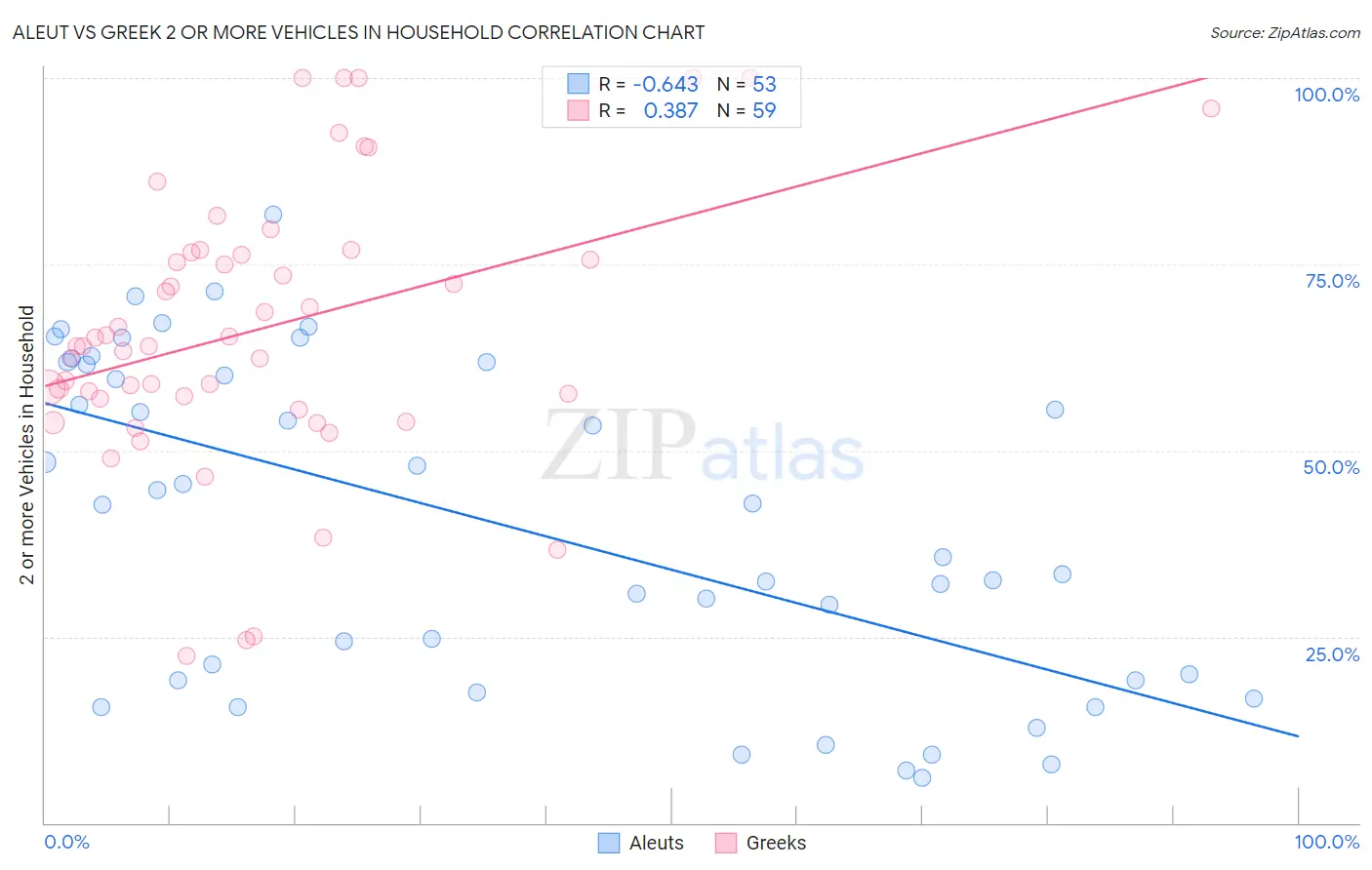 Aleut vs Greek 2 or more Vehicles in Household